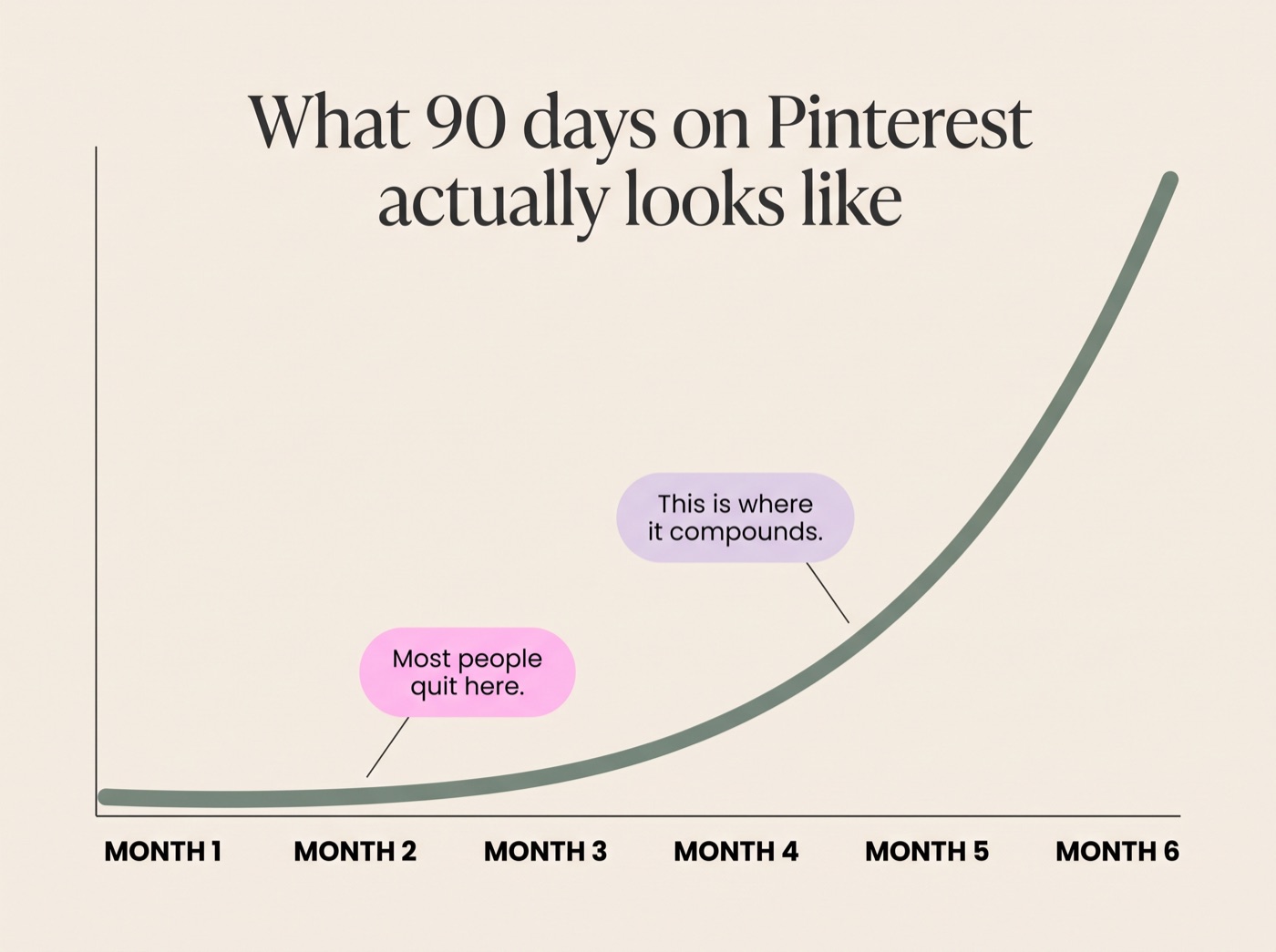 A realistic Pinterest timeline for digital product sales - a 90 day compound curve that stays flat then climbs from month 3 to 4