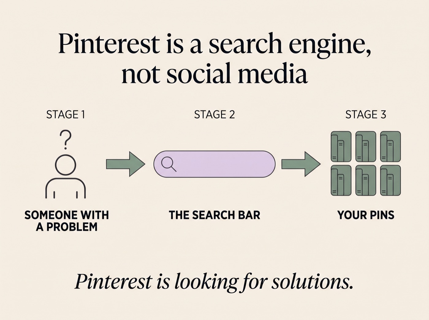 Pinterest is a search engine, not social media - a searcher types into the Pinterest search bar and Pinterest pulls the pins that match their keywords