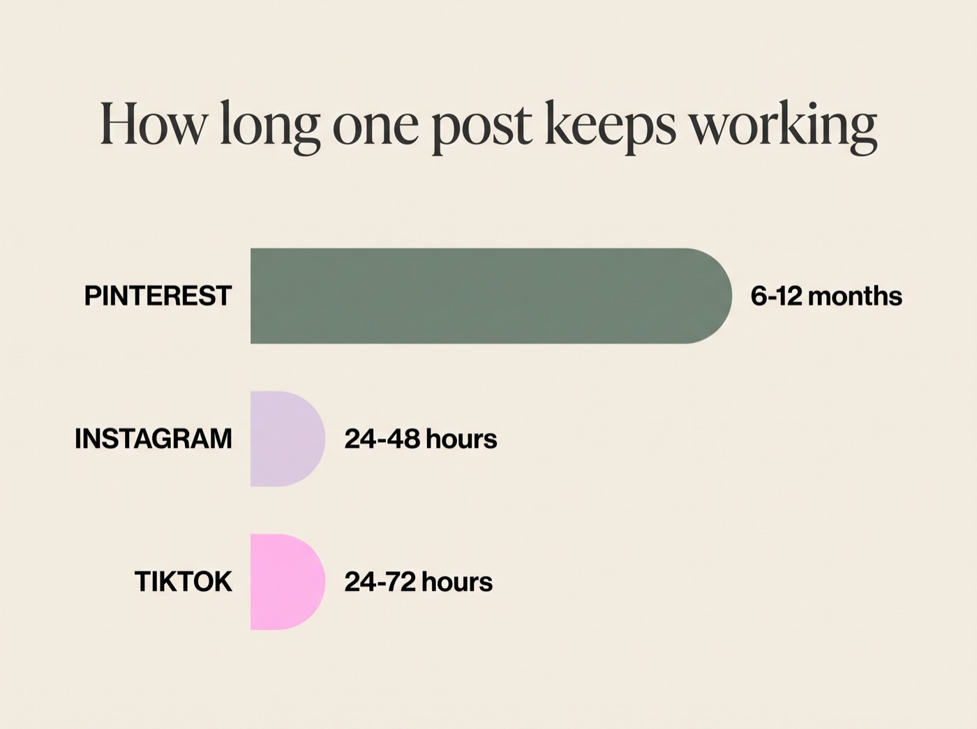 Pinterest pin lifespan compared to Instagram and TikTok - a pin keeps working for 6 to 12 months while an Instagram post is finished in 48 hours