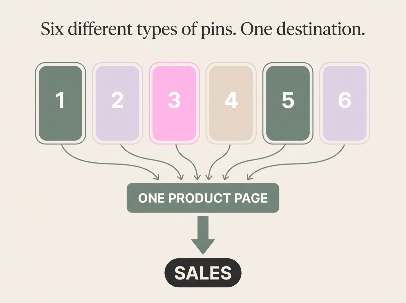 The 6-pin system for selling digital products on Pinterest - six different types of pins fanning out from one product, all linking to one destination